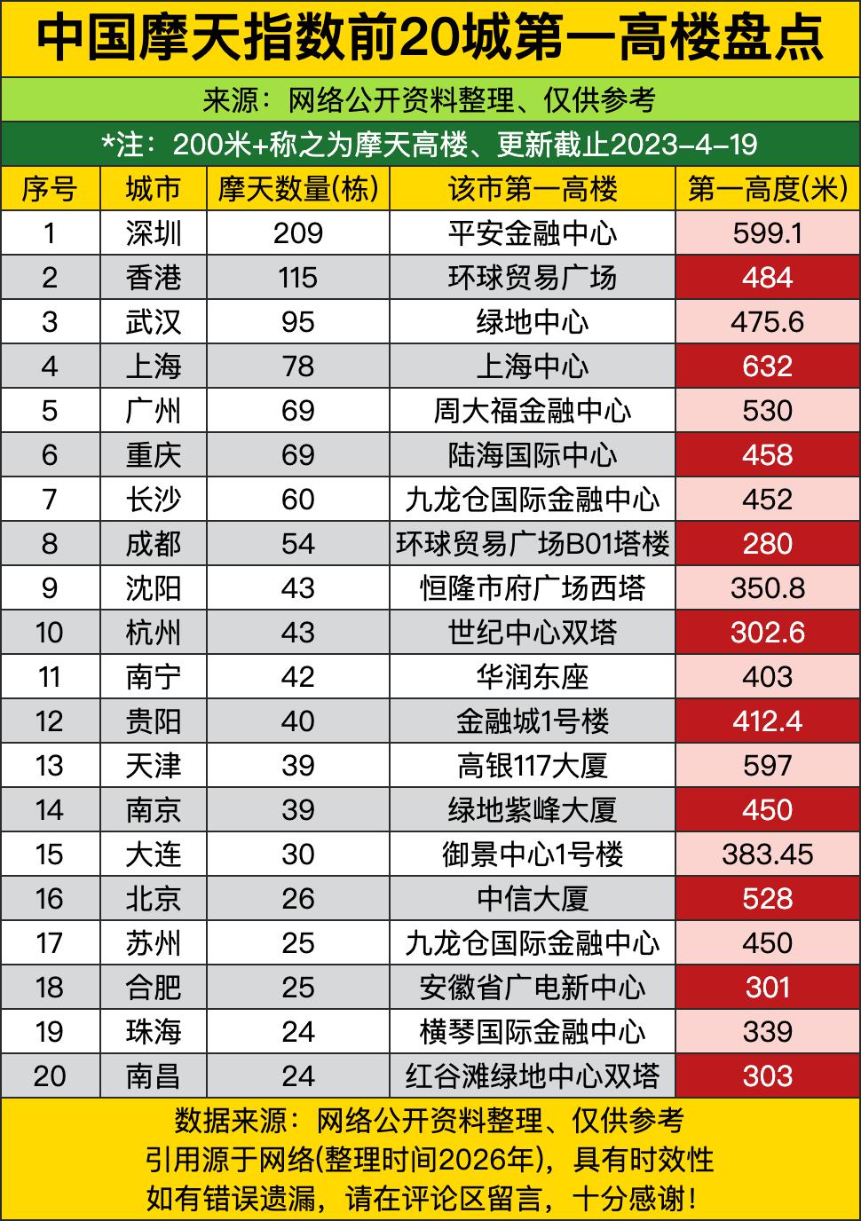 深圳手握209栋200米+高楼断层领跑，连长沙、南宁这些非头部网红城市都冲进榜单