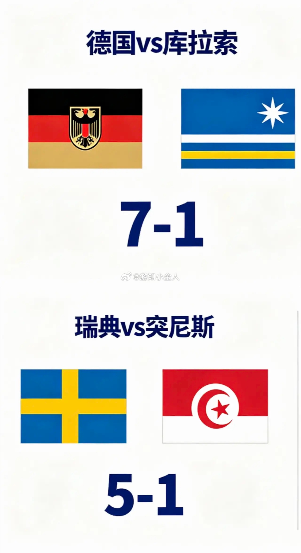 世界杯扩军后遗症来了，美加墨世界杯还没有踢几场，已经诞生两大悬殊比分：库拉索1比