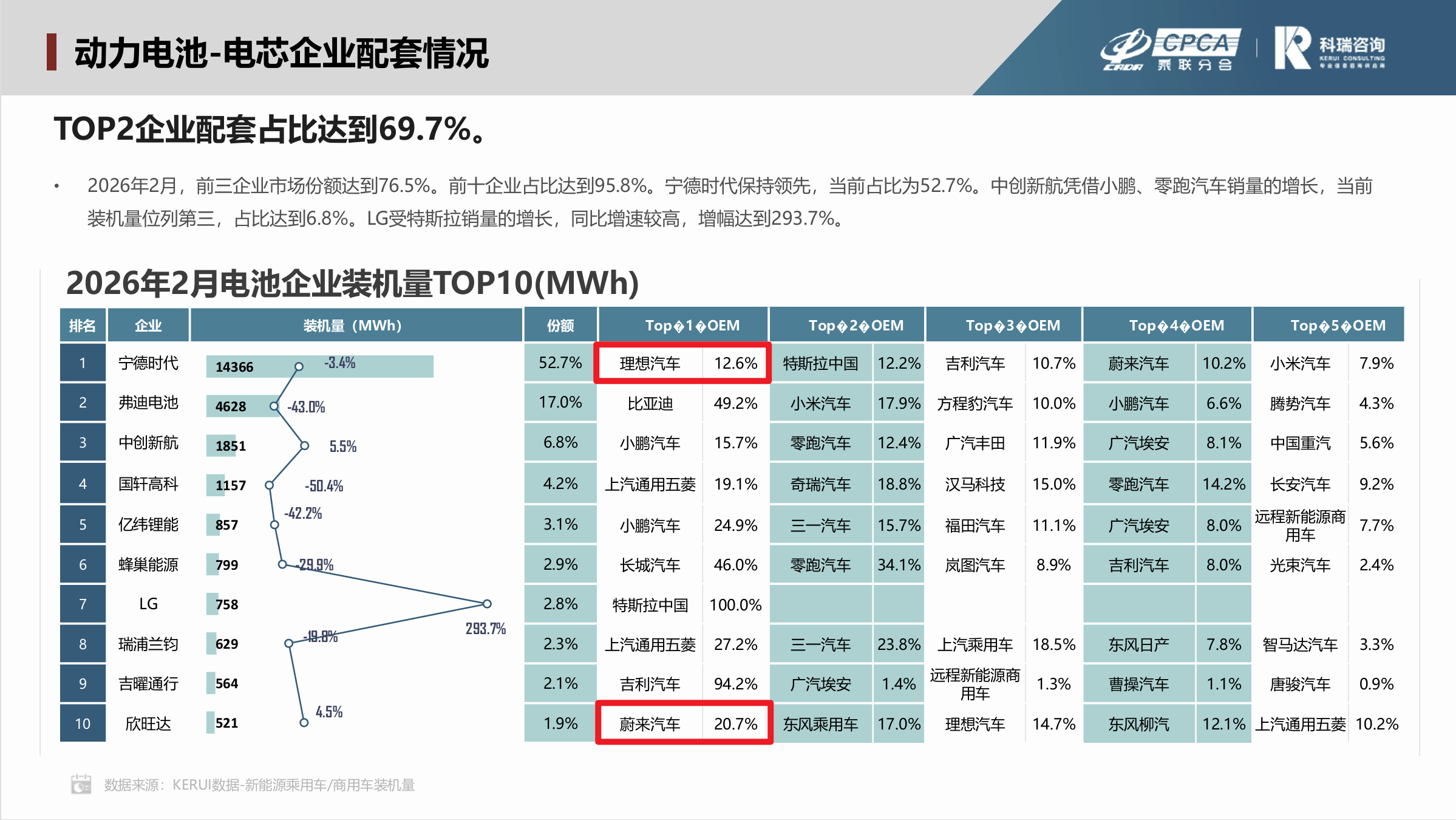 2月份电池企业装机量，宁德和欣旺达的TOP1主机厂没想到~宁德榜一大哥是理想，应