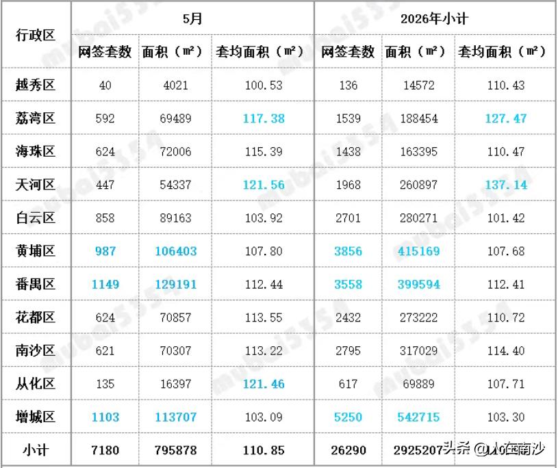 【南沙5月份最好卖的新楼盘是ta！】广州5月新房网签出炉了！整体上呈现“中心区领