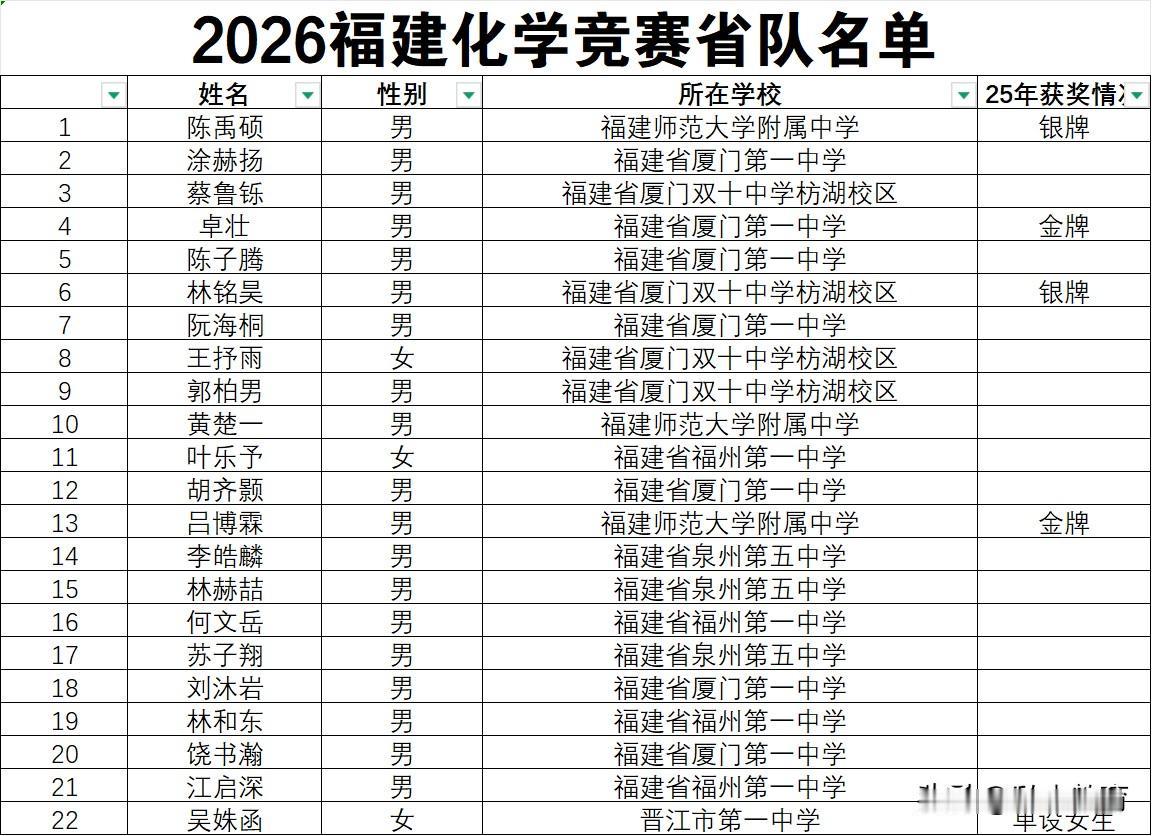2026福建化学竞赛省队名单
1 陈禹硕，福建师范大学附属中学
2 涂赫扬，福建