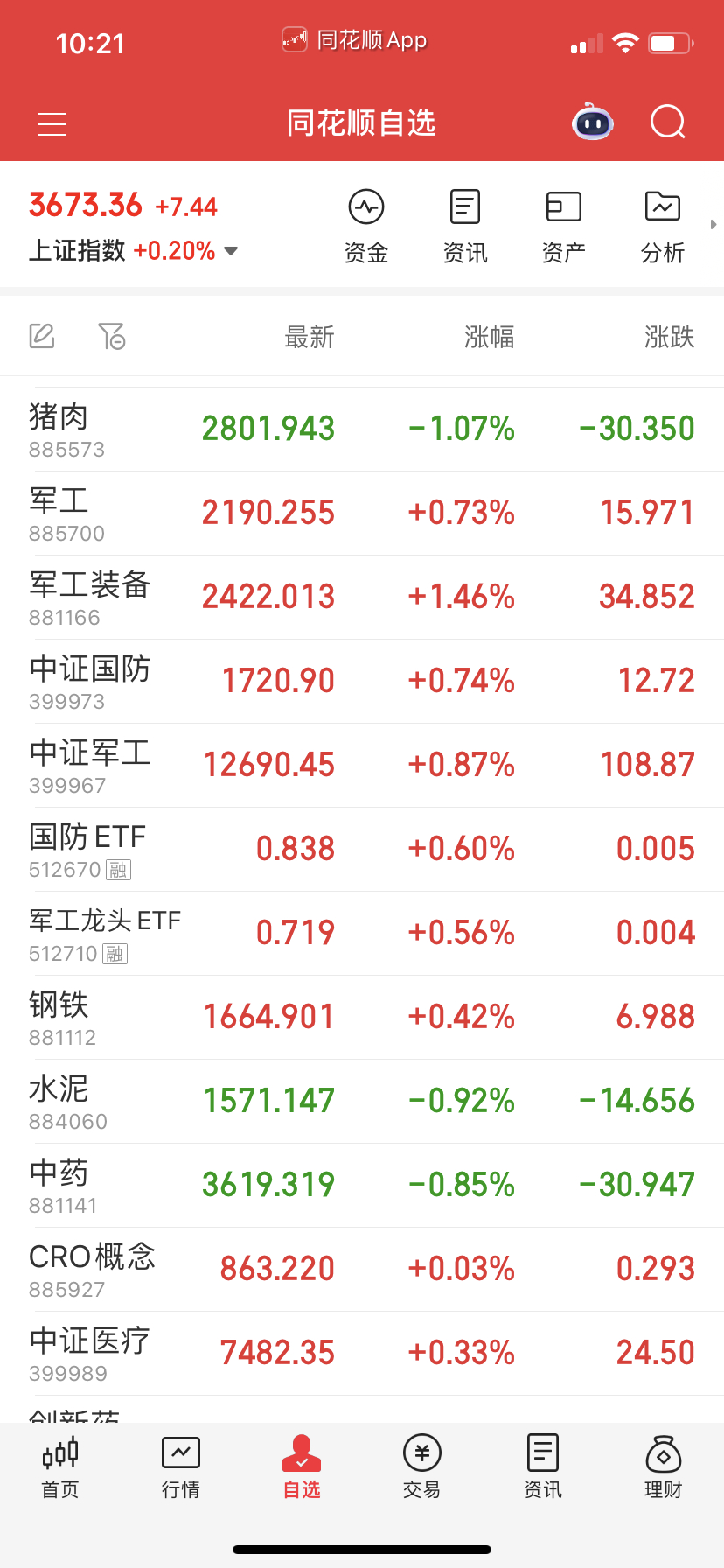 军工冲关回落也勉强的很。 ​​​