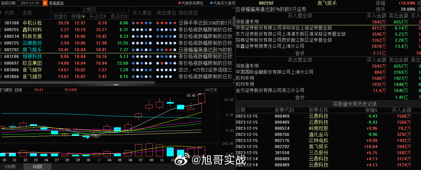 #奥飞娱乐 sz002292[股票]# 挺强的榜，不过筹码拿的还是有点多了，承接