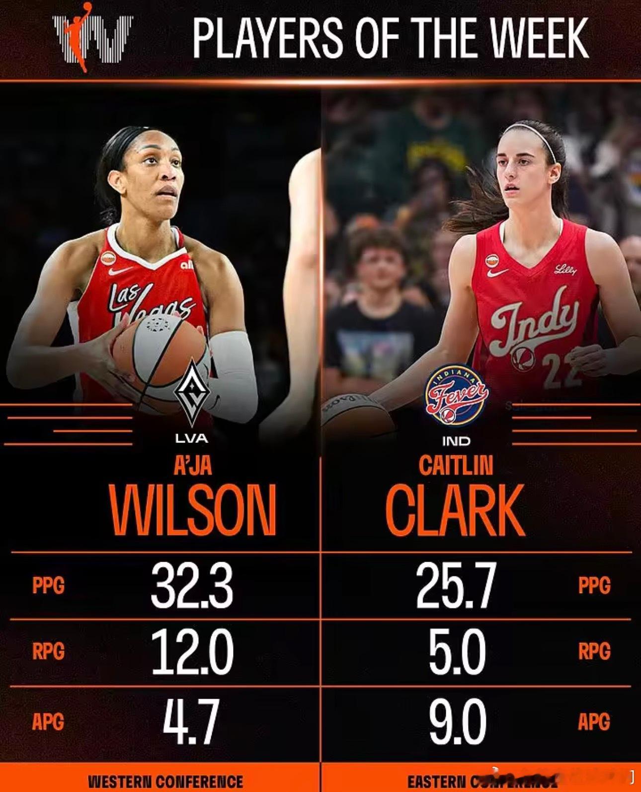 WNBA女篮。明天狂热对战王牌，两队的核心。克拉克跟威尔逊，二人都被评选为周最佳