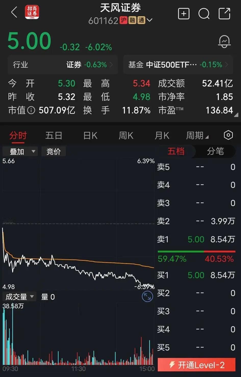 券商！券商！券商！周四，看见天风证券连续上涨多日，无论从情绪上还是从日线技术形态