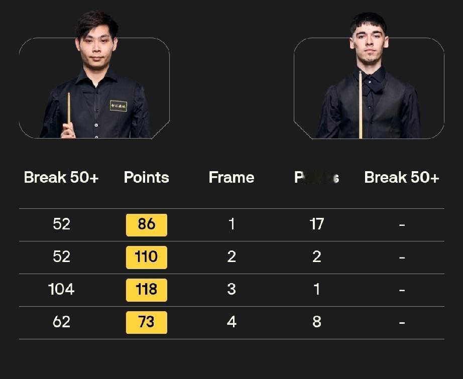 贺国强 4-0 利亚姆·格雷姆
徐思 3-3 迪伦·埃莫里
巩晨智 0-4 大卫