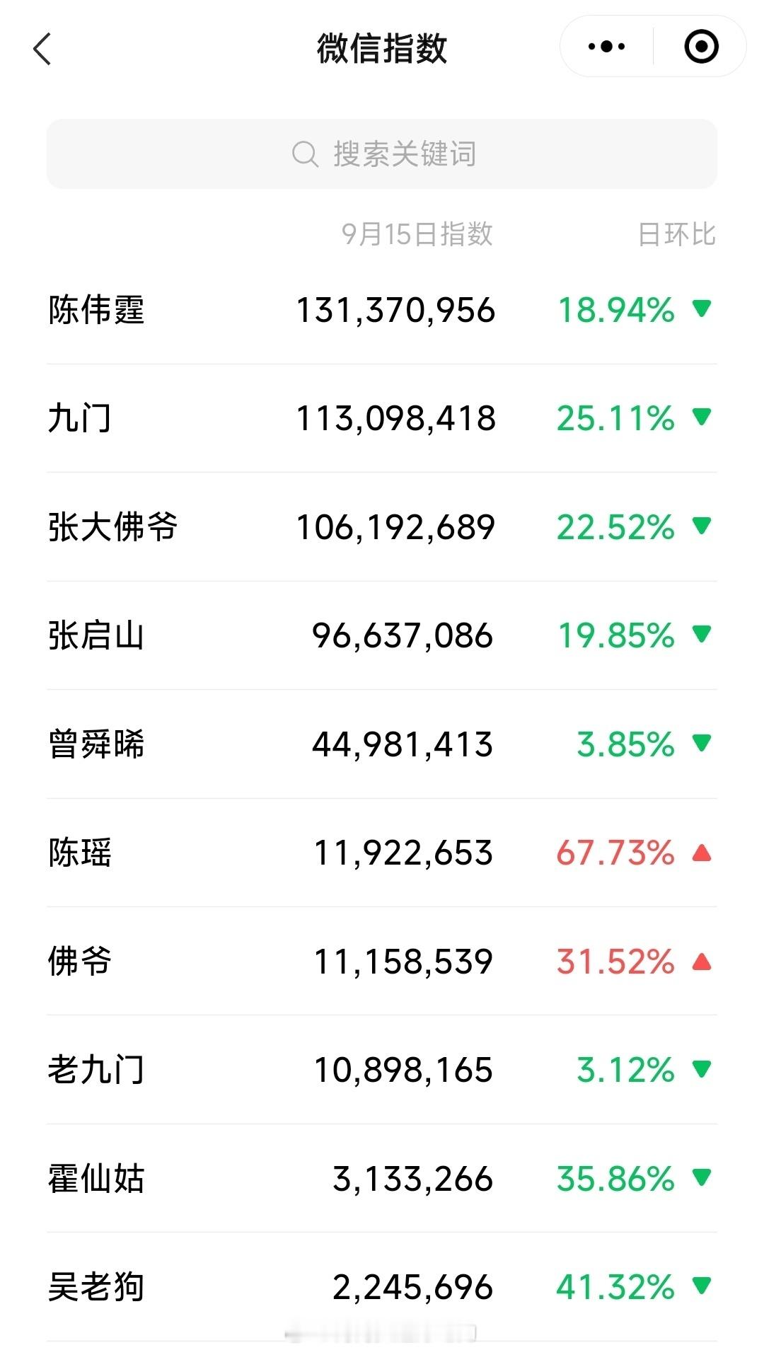 陈伟霆连续三天(9.13～9.15)微指破亿，带动九门、张大佛爷(张启山)也持续