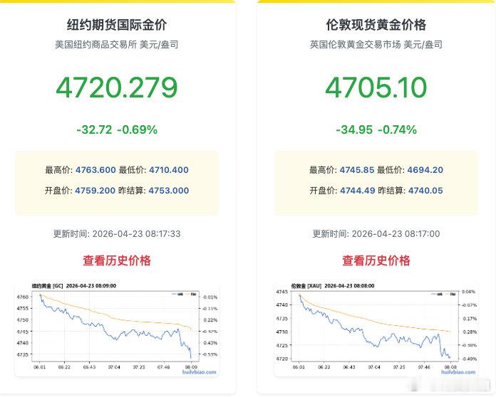 【现货黄金再度跌破4700美元国际金银再度开跌】4月23日，现货黄金向下跌破47