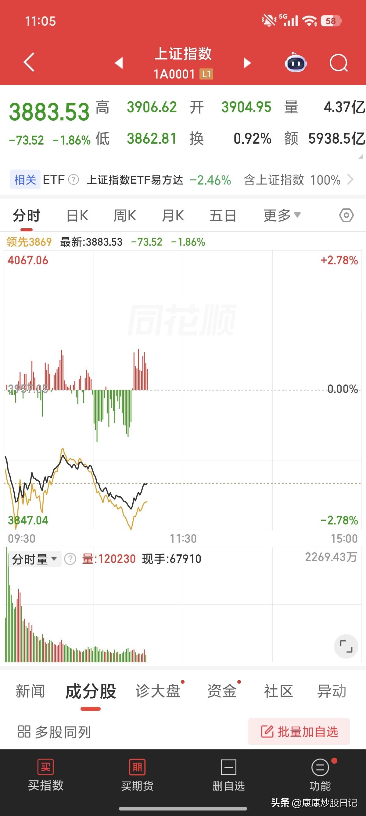 你认为现在是至暗时刻吗？A股低开1.3％以上并且继续往下打压，短时间内跌幅收窄但