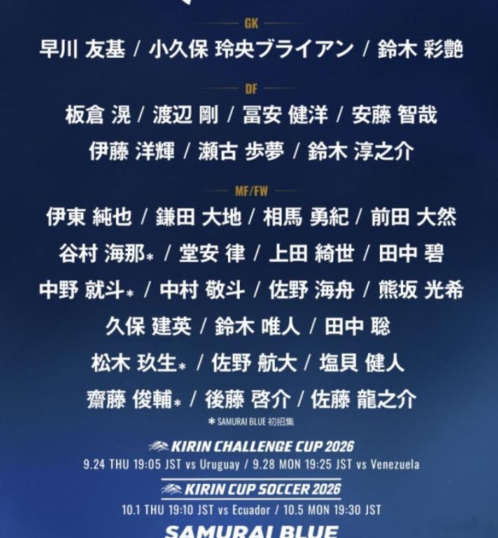 今日，日本队公布了最新一期名单，本次森保一共征召了31名球员入选，其中26人为留