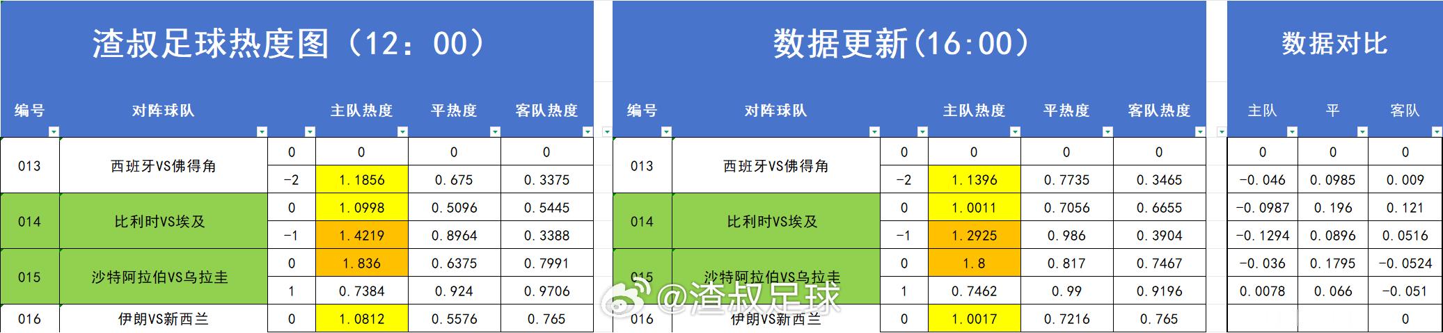足球热度图更新 