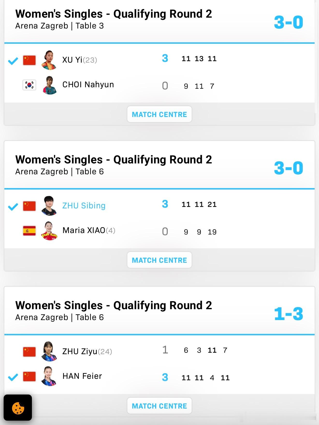 2026wtt萨格勒布挑战赛Q2韩菲儿3-1朱梓予朱思冰3-0肖瑶茜徐奕3-0崔