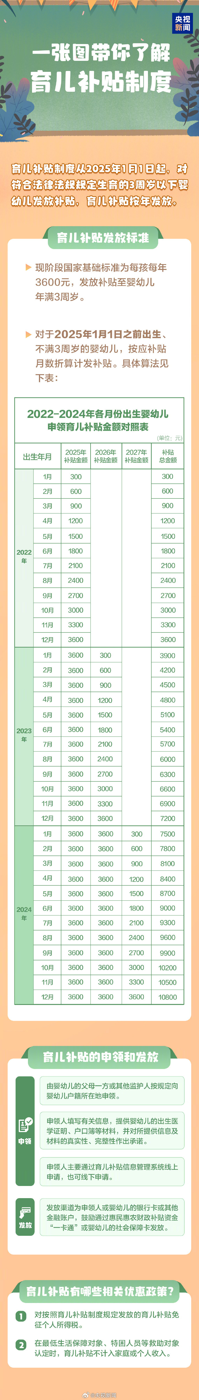 3岁以下婴幼儿每年补贴3600元【转发周知！育儿补贴开放申领[话筒]】从国家卫健