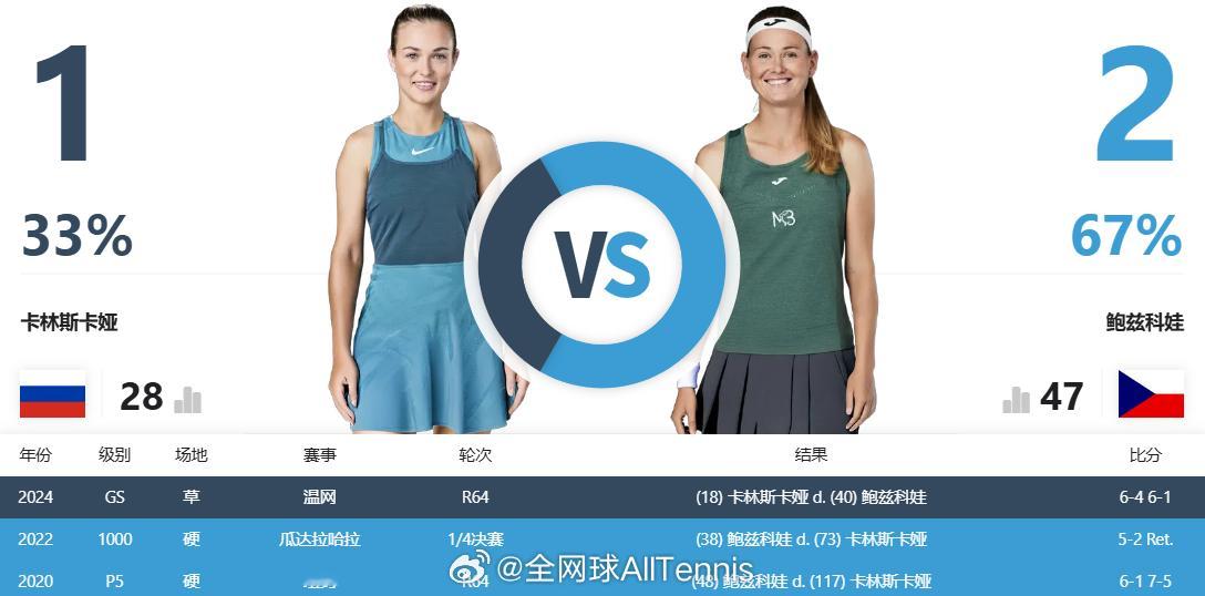 法网2025 女单首轮竞猜：关注我们，以转发的形式，竞猜『布兹科娃🆚卡林斯卡娅