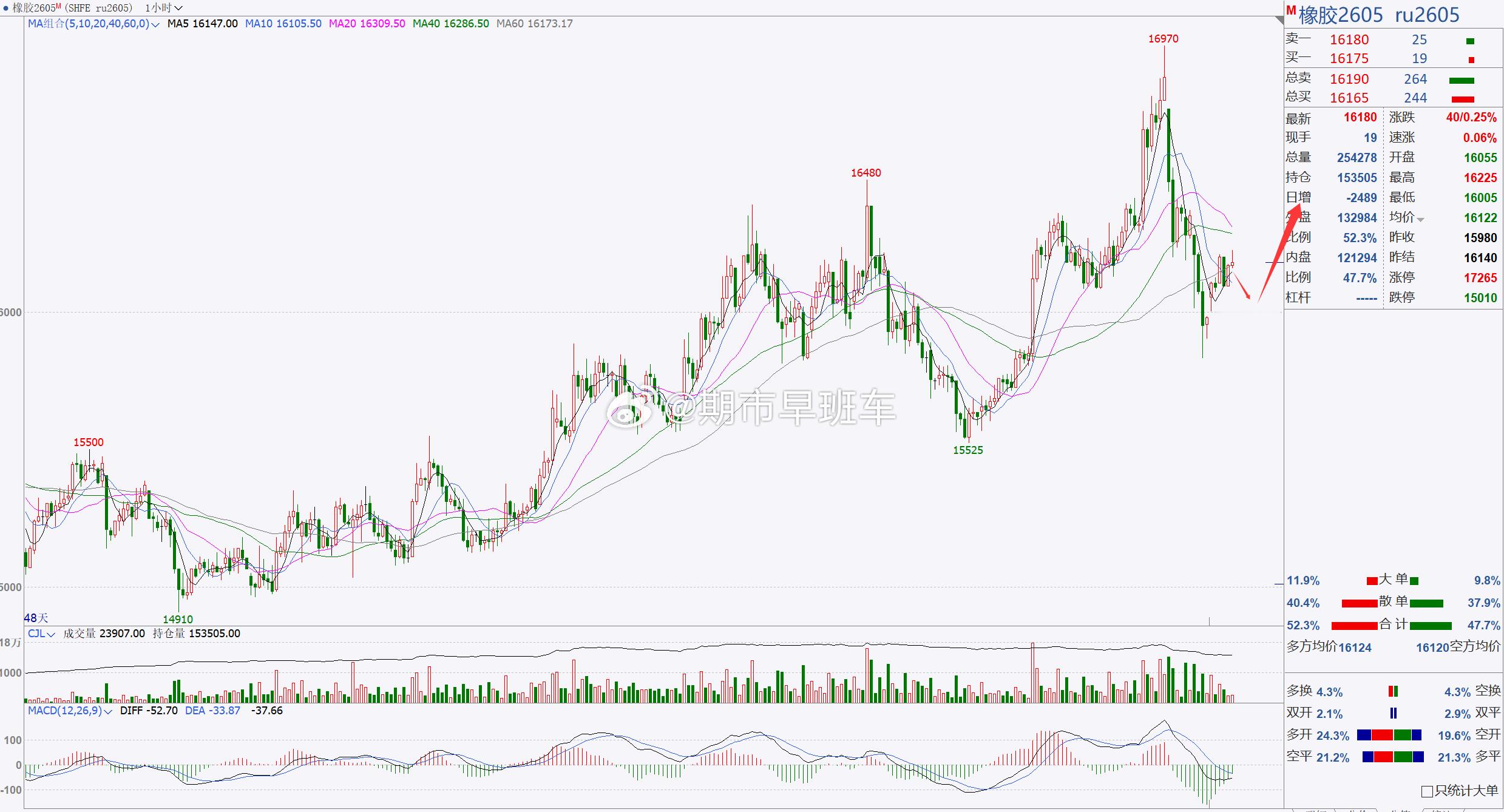 【橡胶2605】橡胶重点关注16000一带！橡胶回踩后，日内处于反弹调整， 并再