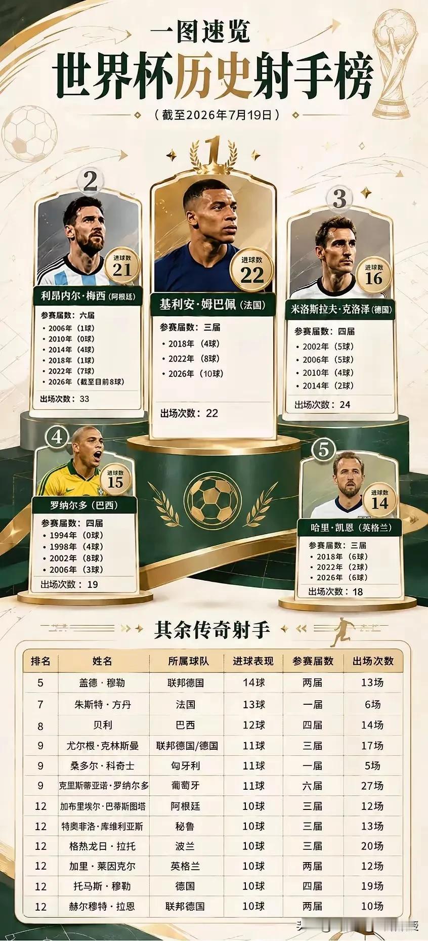 世界杯颁奖最大遗憾！姆巴佩封神却无缘现场领奖，22球神迹几乎锁死历史榜单！

 