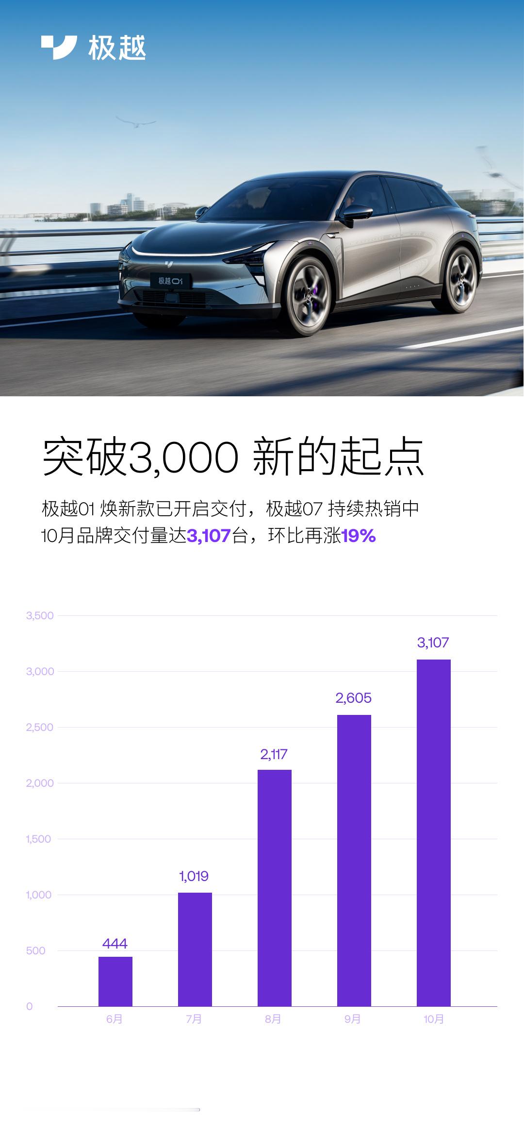 极越汽车公布10月新车交付：3,107台，环比增长19%。 ​​​