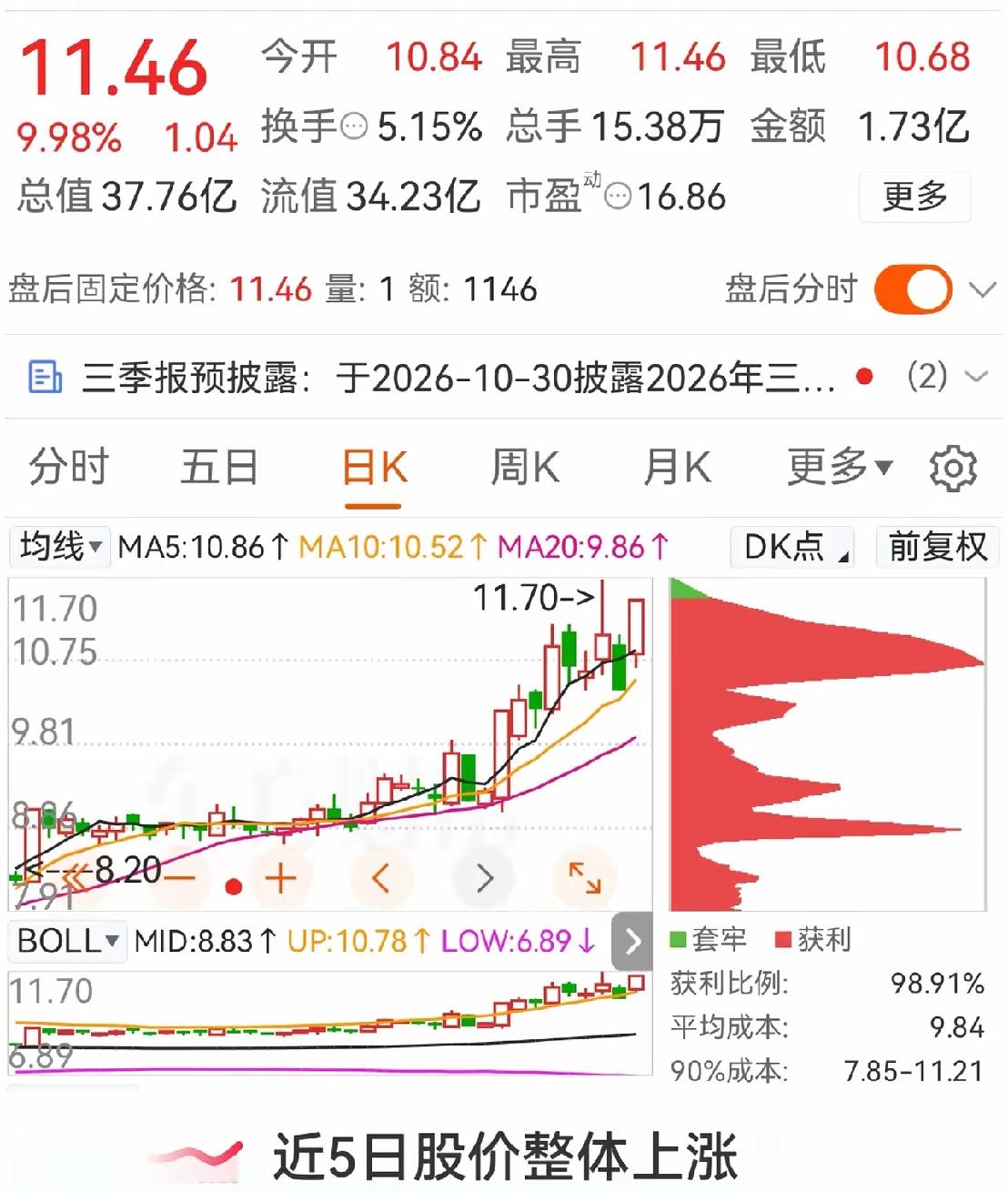 一位股民9.6元重仓3000股特种纸，本金2.88万。九月上旬这票结束横盘，沿着