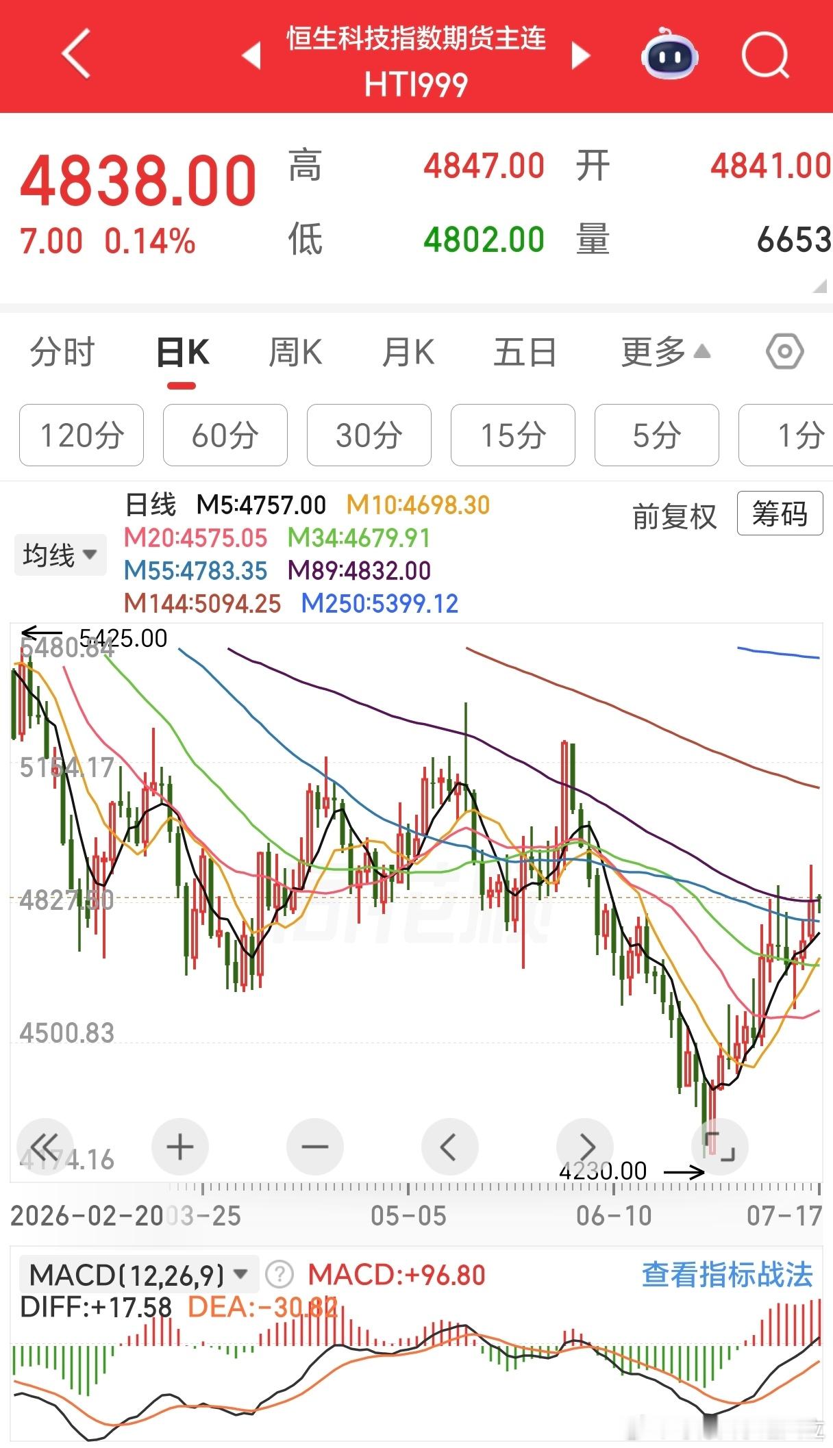 此前，遇到89日线，恒生科技两次快速冲高然后回落，而今则采取多次尝试冲击，这种情
