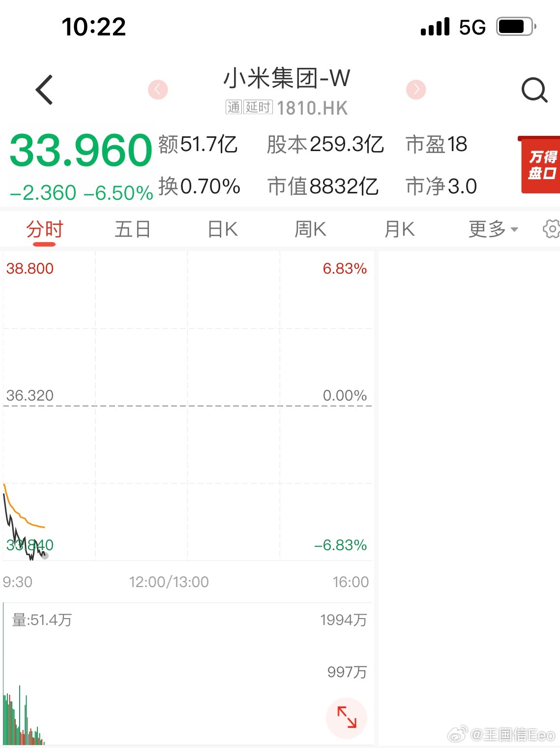 小米昨晚新一代su7上市，今天股价反应不理想。开盘后跌幅超过了5%，算的上是大跌