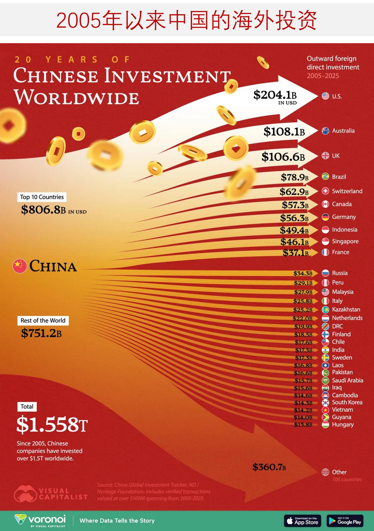 过去20年，中国在哪些国家投资最多？

随着中国成长为世界第二大经济体，其在全球