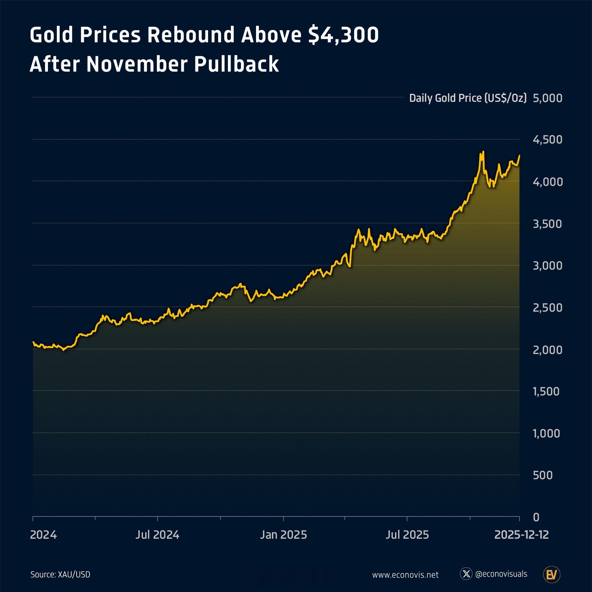 11月回调后，黄金价格反弹至4300美元以上 2025年10月20日，金价达到每