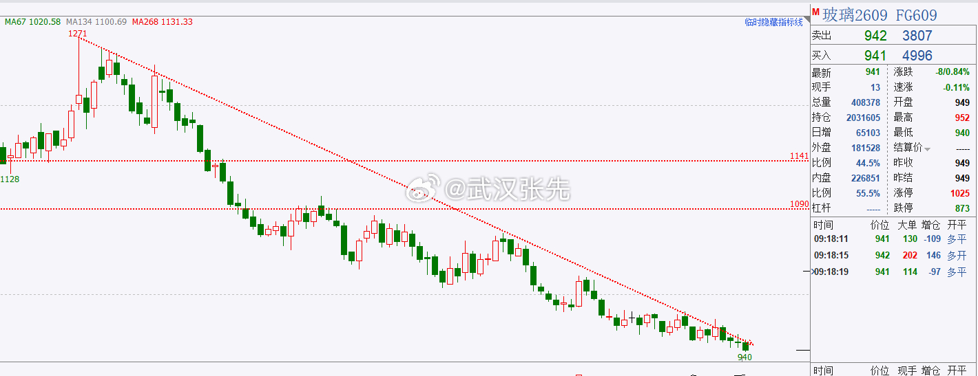 玻璃继续增仓向下，出现了减仓但多头不给力也没啥用昨天直播还在说960压力空，带1