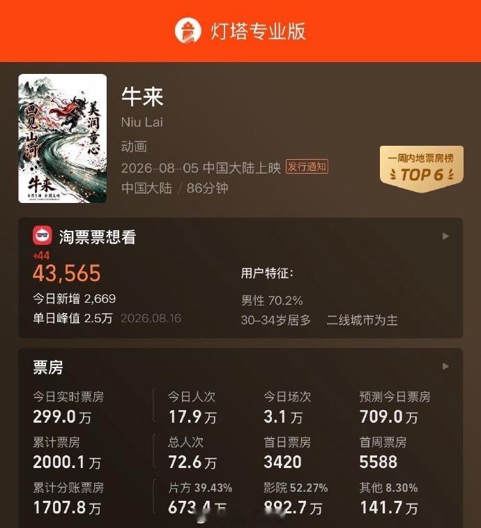 牛来票房突破2000万 谁敢相信…… 