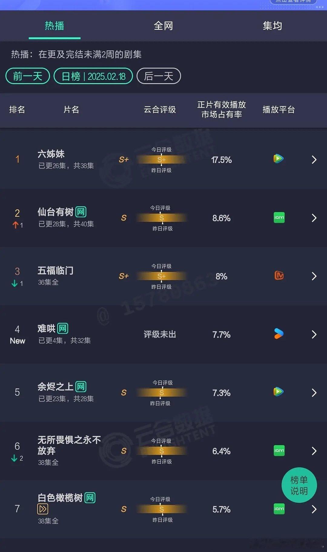 2.18 云合☁️ 六姊妹 17.5%， 仙台有树 8.6% ，五福临门8% ，