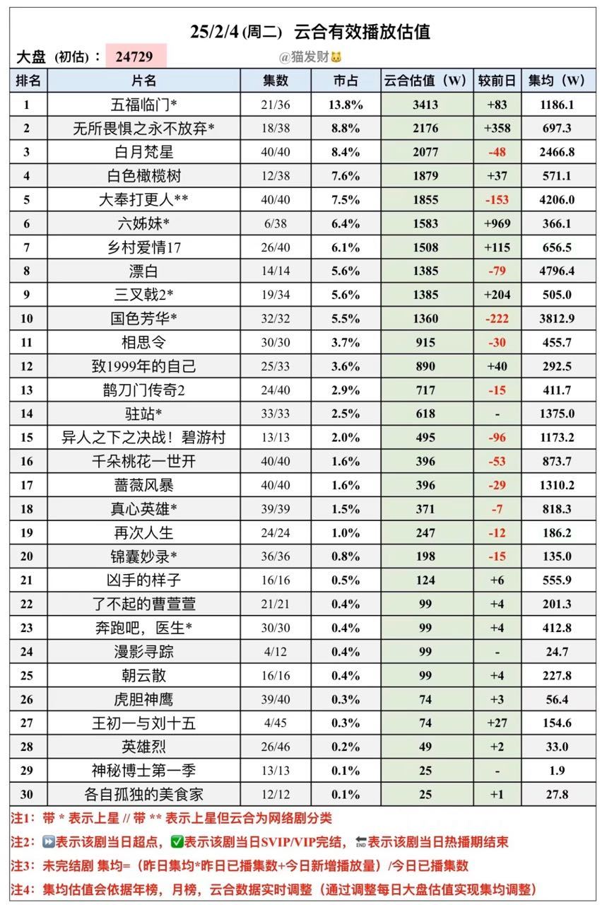 第一关过了[淡淡的]接下来每天都需要努力[淡淡的]不过还是觉得国色芳华很牛！38