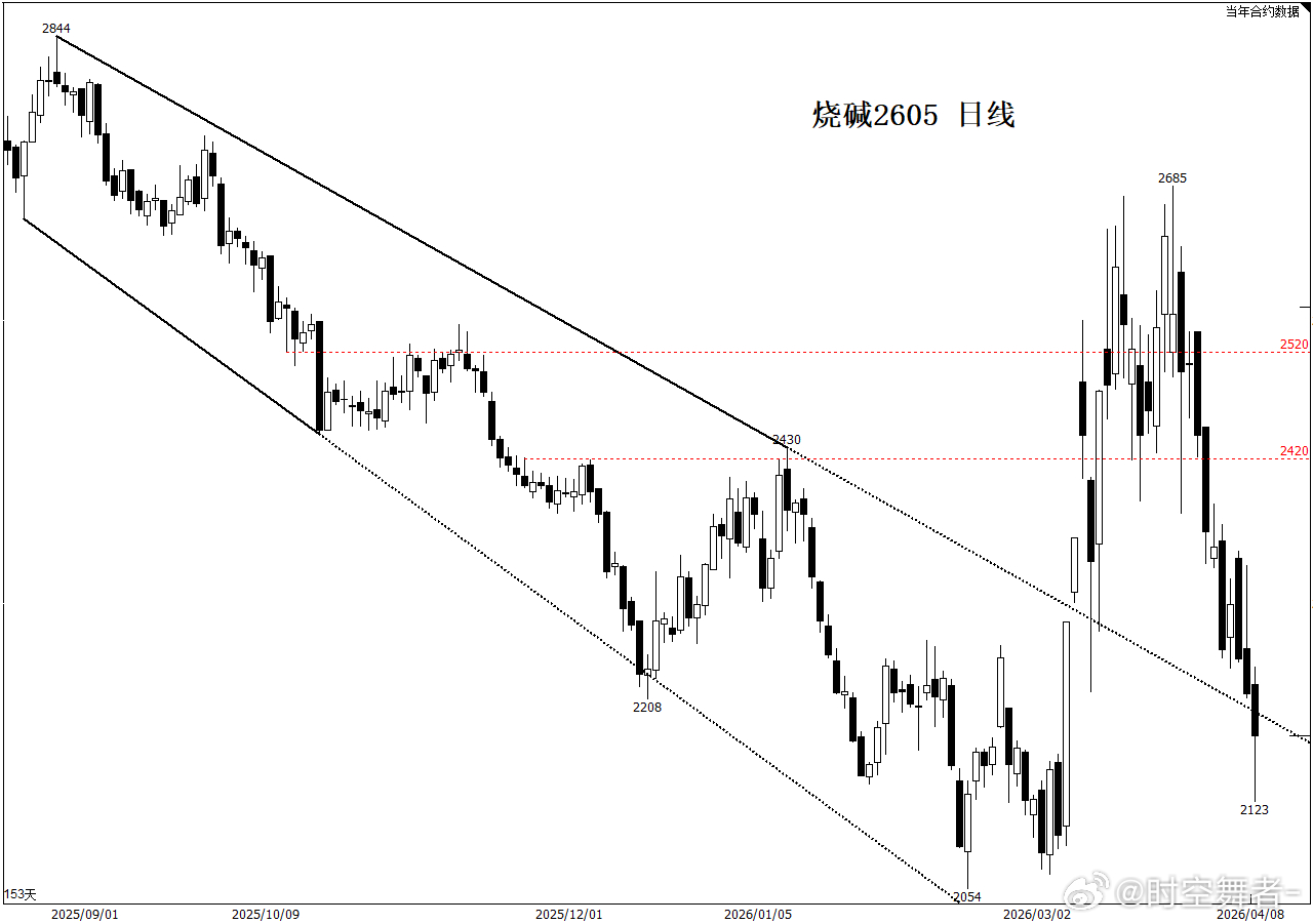 烧碱 主打一个从哪来回哪去，像这样洗一波，有多少还在场内的，坚定空头前期也得脱一