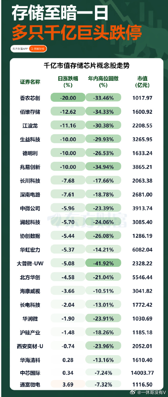 今天大A存储崩溃的一天韩国半导体巨头SK海力士刚在纳斯达克敲了钟，上市首日直接暴
