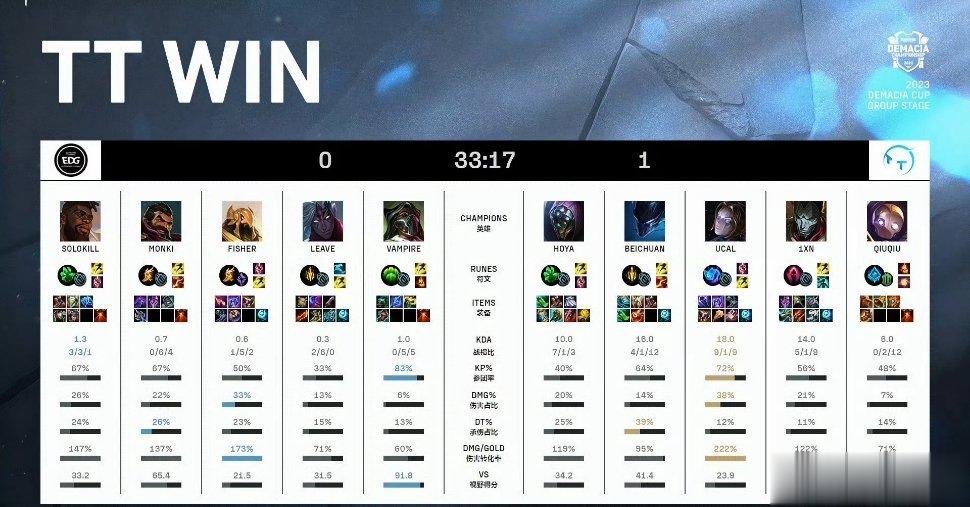 德玛西亚杯小组赛，EDG以三连败出局！最后一把被AL强势翻盘实在是不好评价！今天
