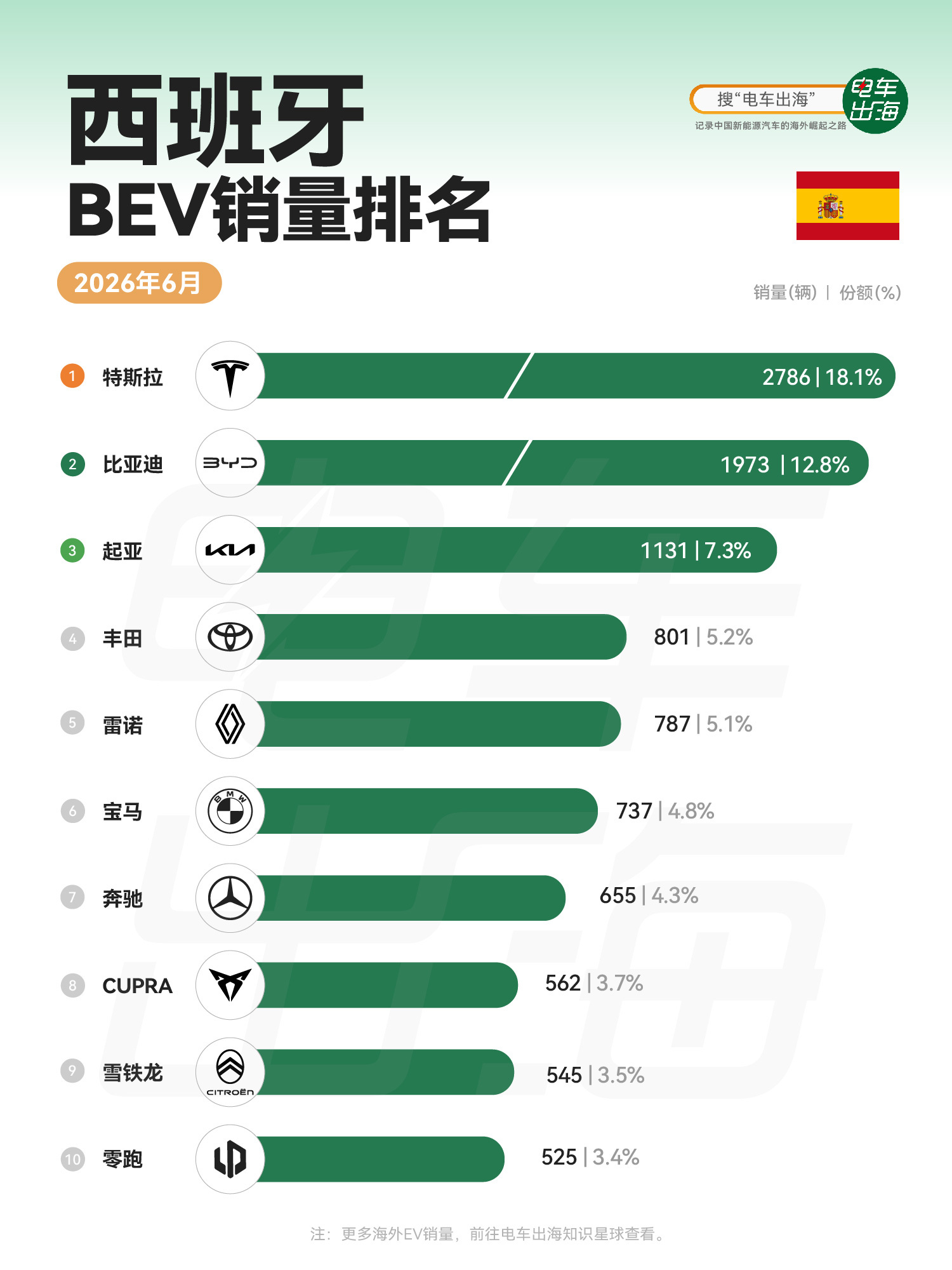 比亚迪在西班牙纯电市场越来越有存在感了，零跑也杀进前十了电车出海电车出海销量快报