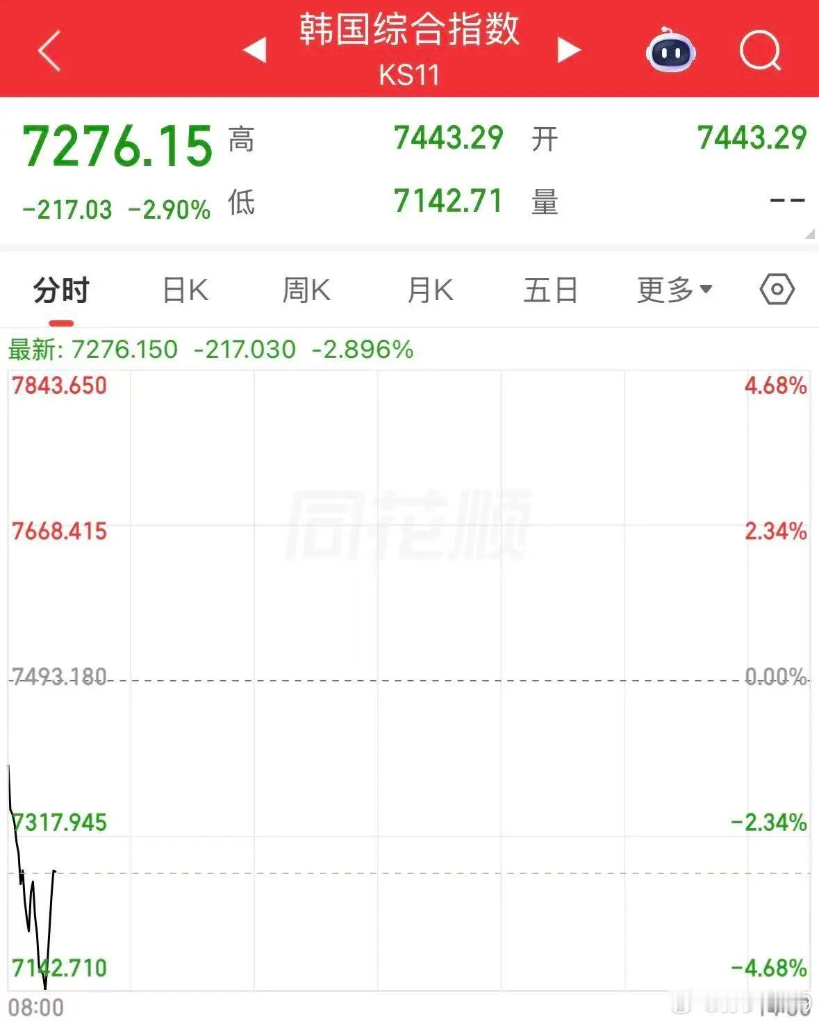 韩股大跌5%触发熔断，三星电子、SK海力士跌超3%业绩不是挺好的，为啥会熔断 