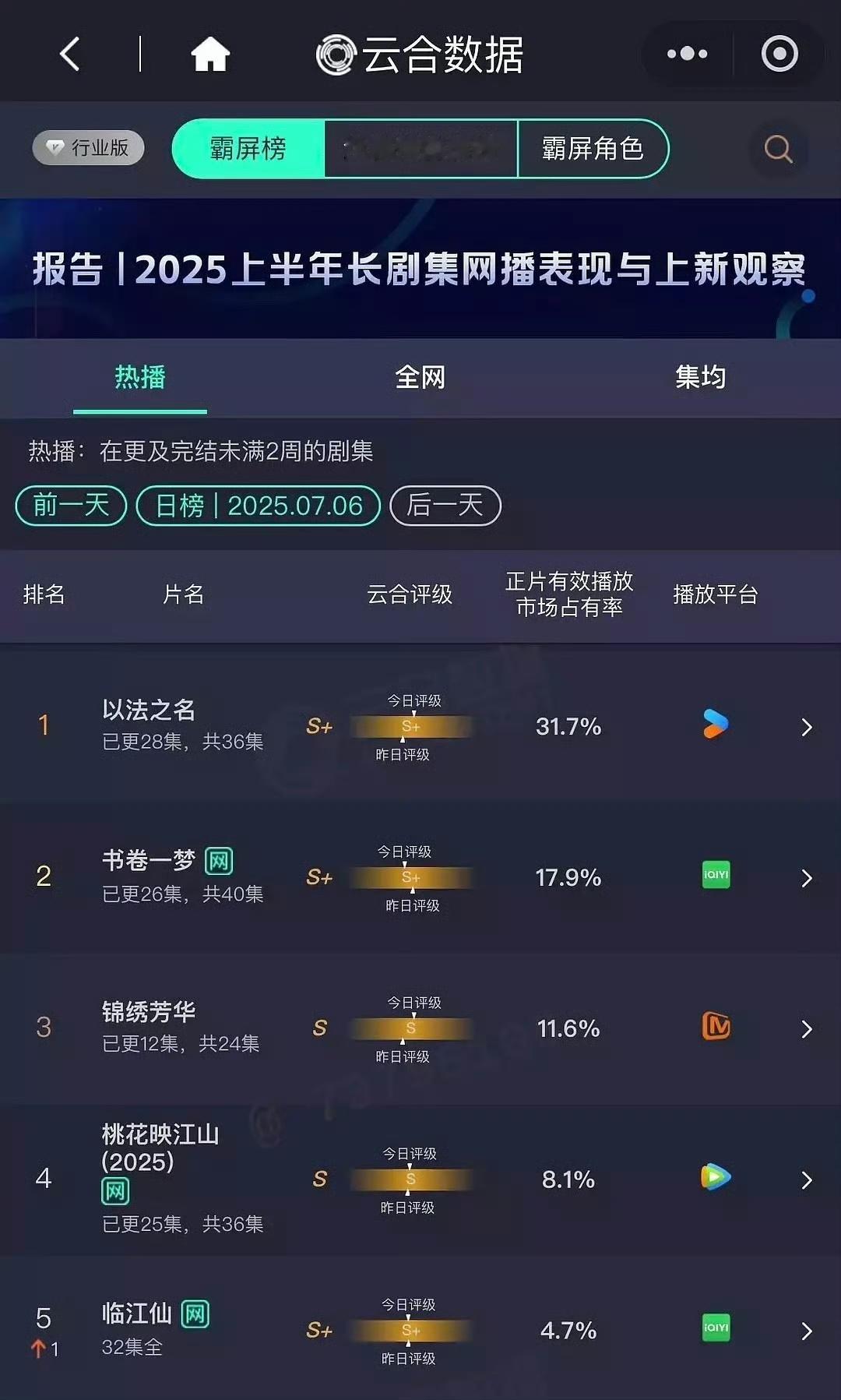 娱乐[超话]以法之名云合断层第一以法之名云合31.7%了真的很好看啊！ ​​​