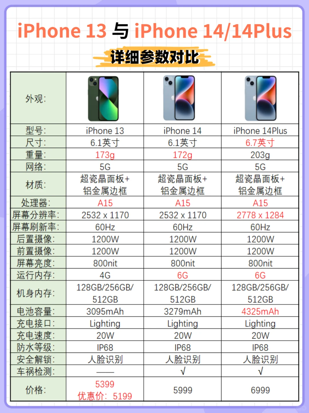 参数对比｜iPhone 13依旧很香（附攻略）✅