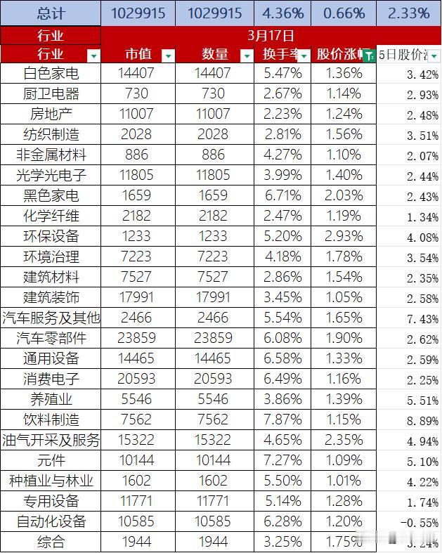 【每日A股】3月17日股价整体上涨0.66%，换手率4.36%，总市值103万亿