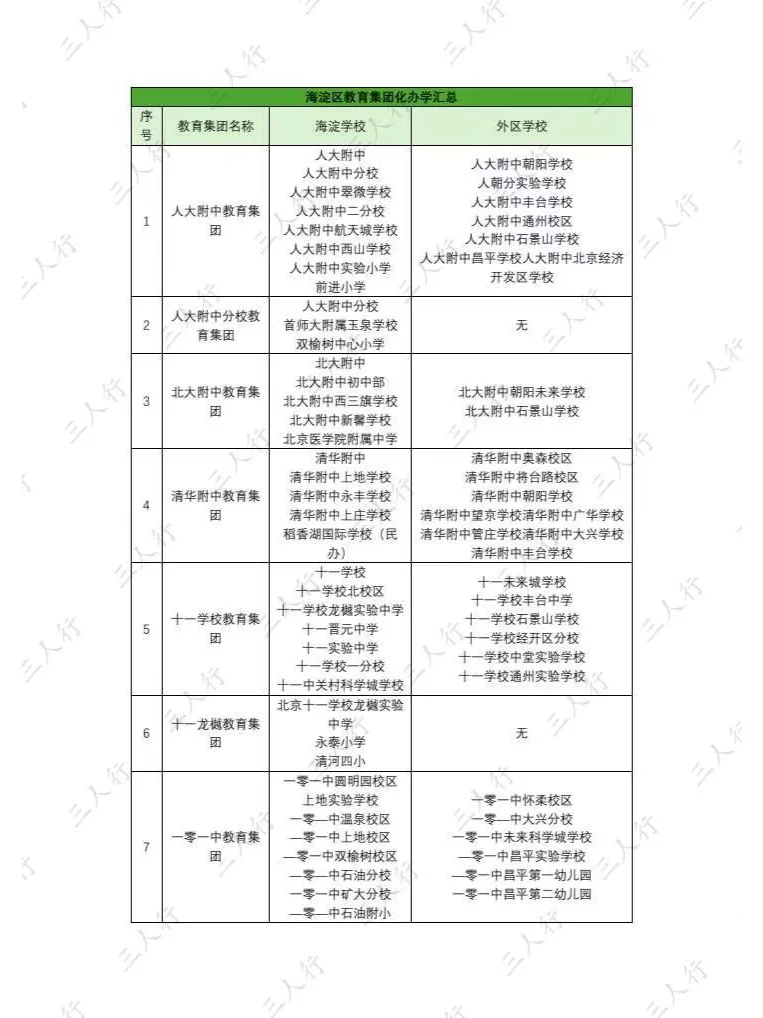 曲线升学：海淀各教育集团（本区、外区）