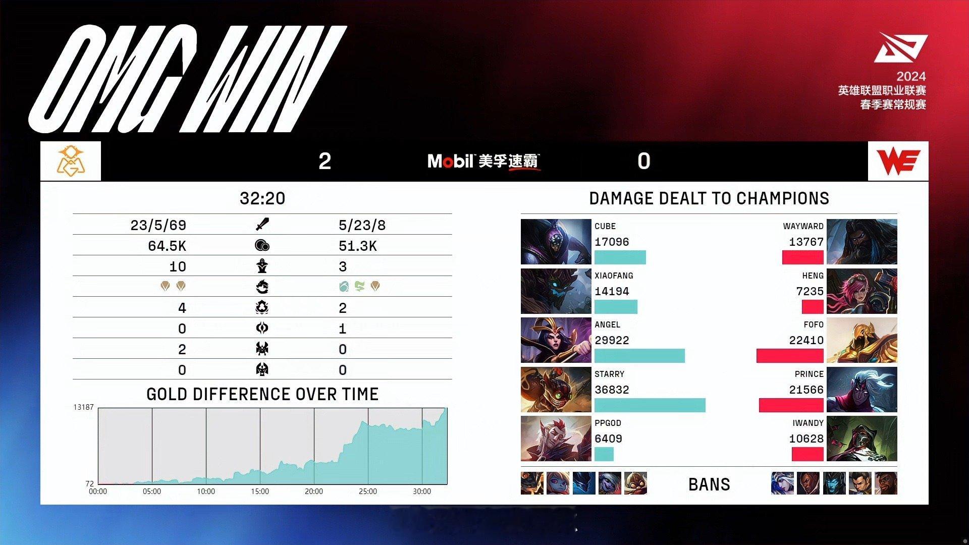 #omg零封we# 2024LPL春季赛【OMG vs WE】第二局比赛  OM