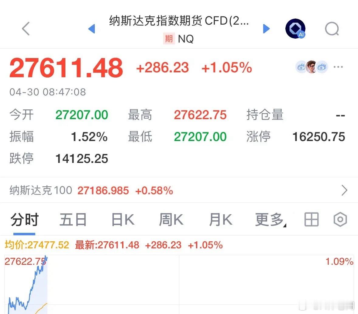 利好消息美股期指今天大涨超1%创历史新高进入技术性牛市，A股今天继续看涨持股过节