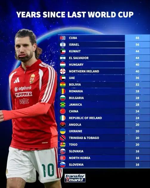 德转列榜！以2026美加墨世界杯为准线，古巴88，独占鳌头，中国男足稳居中游，未