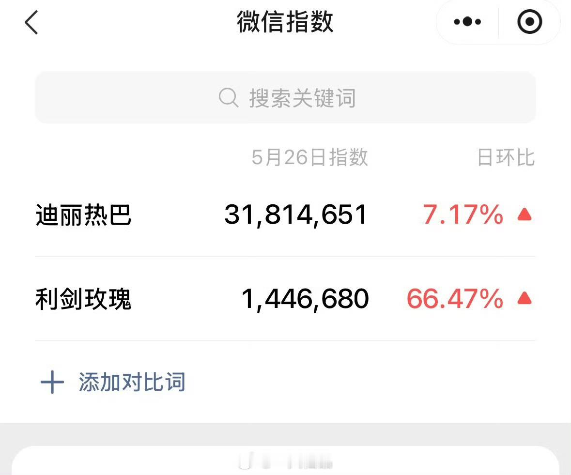 昨日微🈯️迪丽热巴日环比增涨7.17%迪丽热巴日环比增涨66.47% 