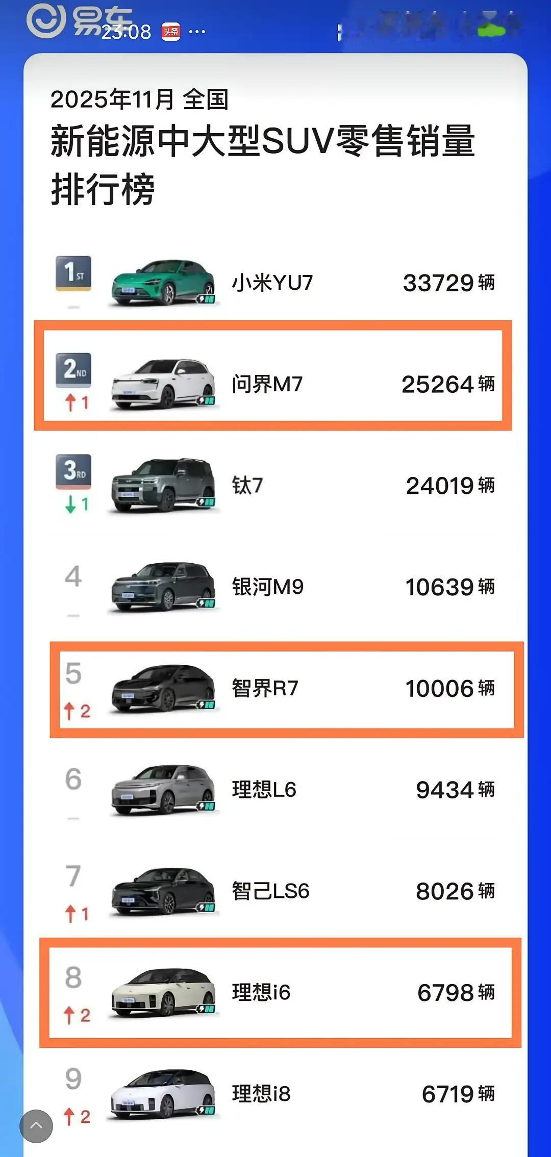 小米YU7 牛[赞]，
问界M7也牛[赞]，
但是钛7是真的牛，
没啥热度，连续