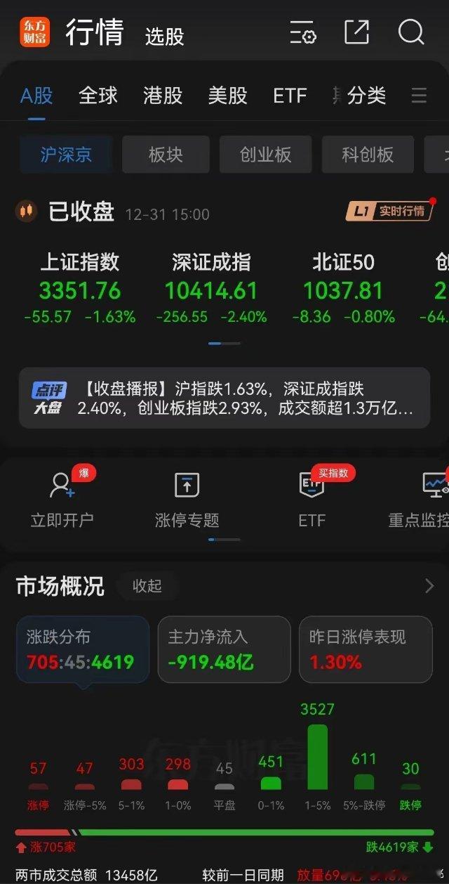 今天A股迎来2024年收官战，大跌当头一棒！沪指全年累计涨12.67%，深证成指
