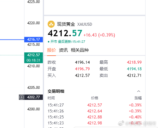 黄金4215多可以手动出了，没有冲到预期的看空位置。力度太弱！现4212位置反手
