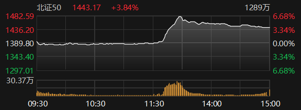 北证50指数收涨近4% 50只成分股全部上涨