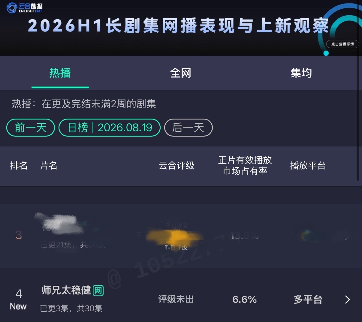 师兄太稳健首日云合师兄太稳健首日云合敖瑞鹏