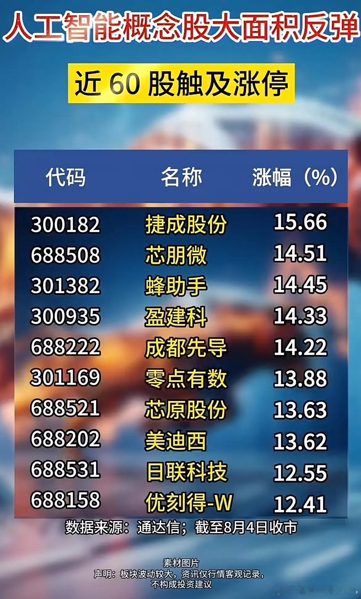 AI板块迎来强势反弹！近60只个股冲高涨停，细分赛道全线回暖！8月4日A股人工智