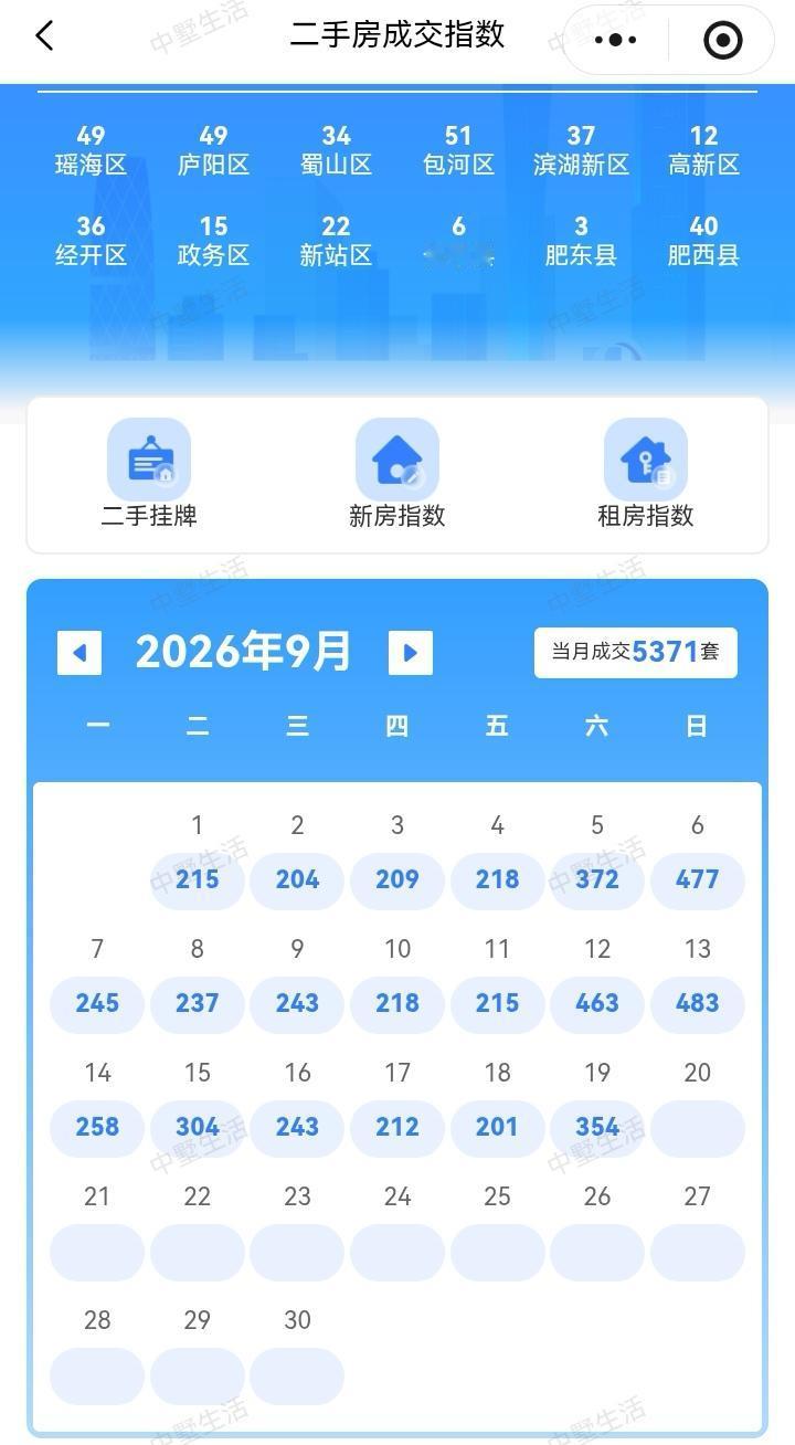 9月份二手房的市场，并不是如中介期待的那样火爆，是正常的平稳运行。9月19日成交